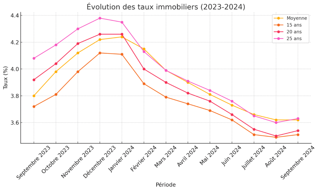 Évolution des taux d'intérêt des crédits immobiliers : Analyse et Perspectives 2024-2025 3 Evolution des taux immobiliers 2023 à 2024