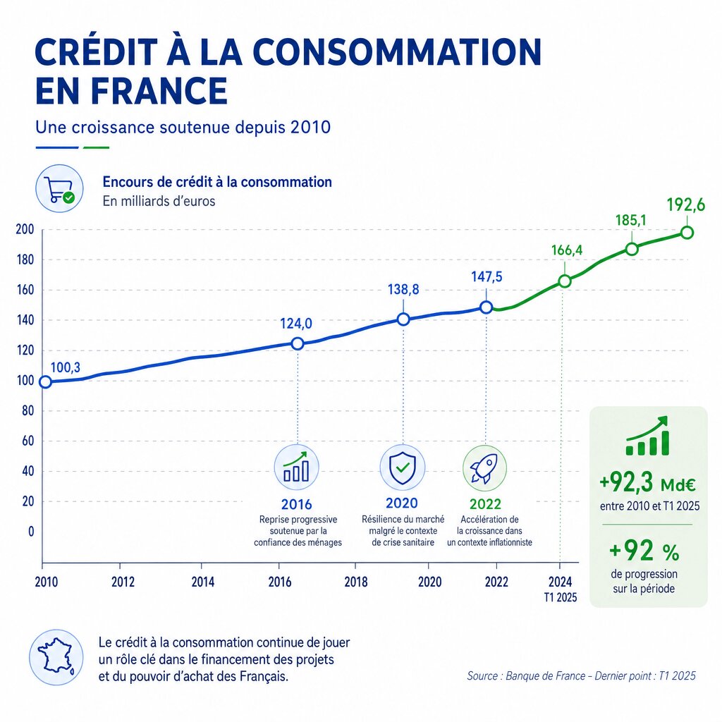 42% des Français ont un crédit conso : ce que révèle ce niveau record 1 Graphique illustrant la hausse du recours au crédit conso en France depuis 2020